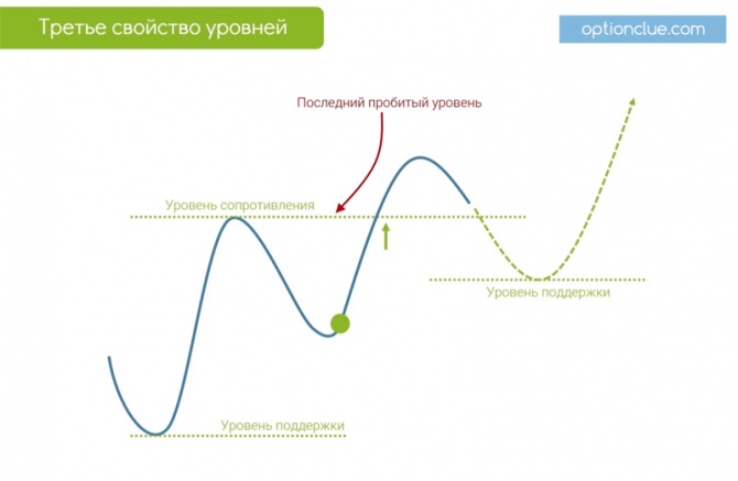 Свойства уровней. Уровни в точечках.